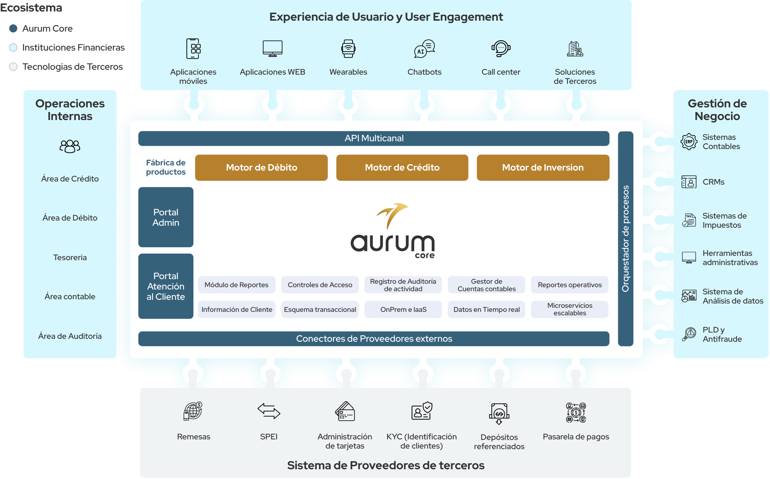 Ecosistema Aurumcore